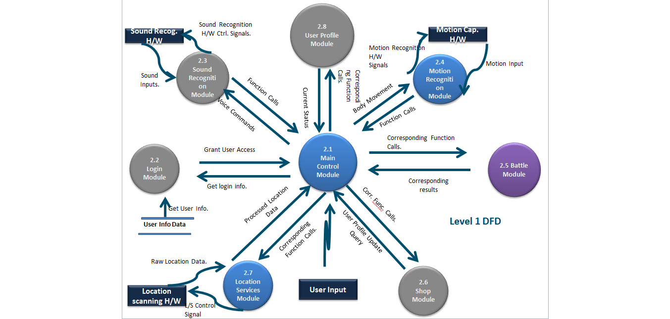 Level 1 Data Flow Diagram