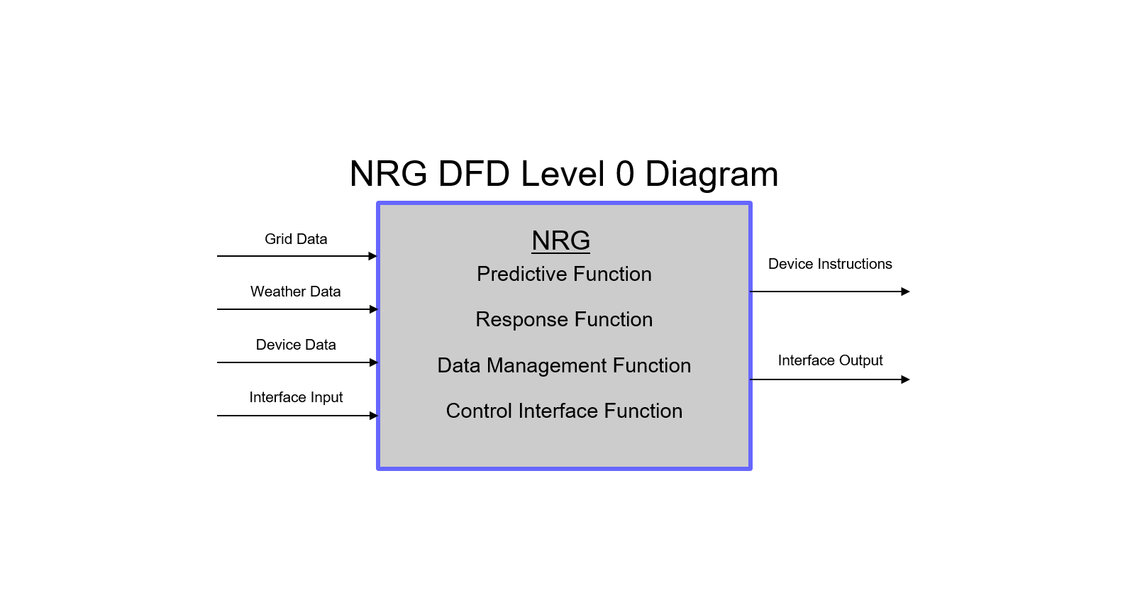 NRG Level 0 Data Flow Diagram