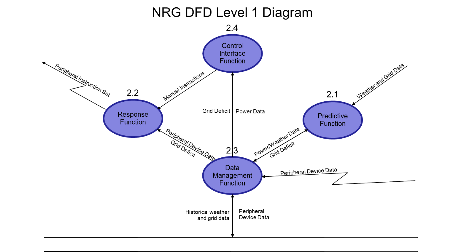 Level 1 Data Flow Diagram